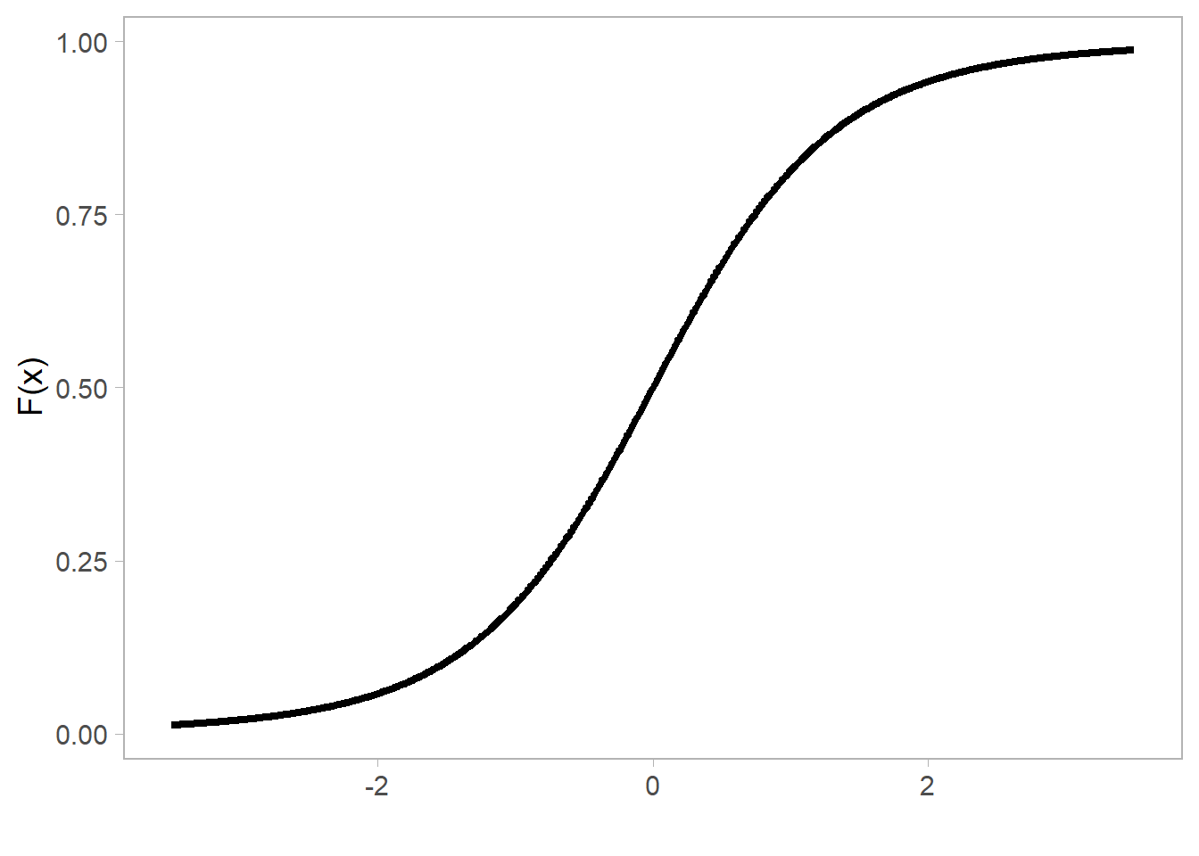 Función de distribución acumulada de una variable aleatoria $t(n = 4)$.