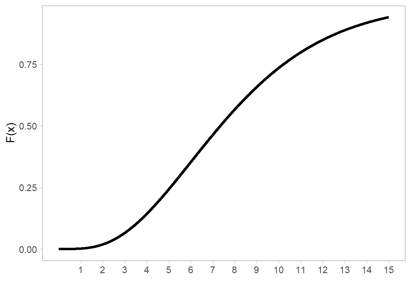 Función de distribución acumulada de una variable aleatoria $\chi^2(n = 8)$.