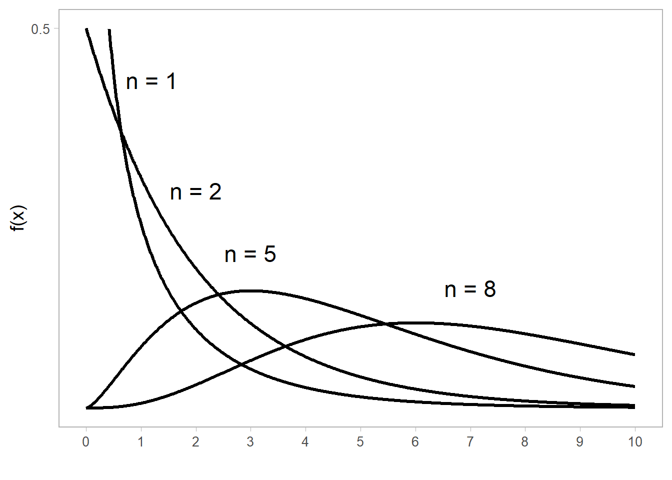 Función de densidad de una variable aleatoria Ji-Cuadrada $\chi^2(n)$.