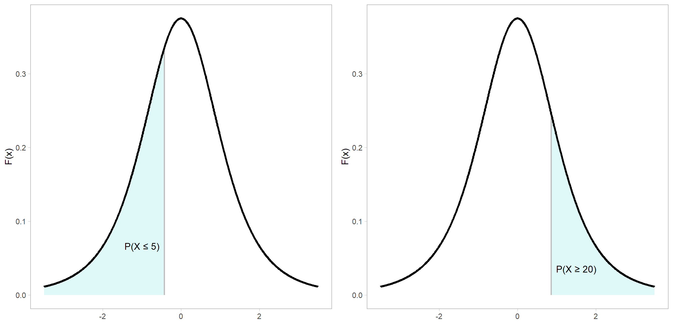 Función de distribución acumulada de una variable aleatoria $t(n = 4)$.