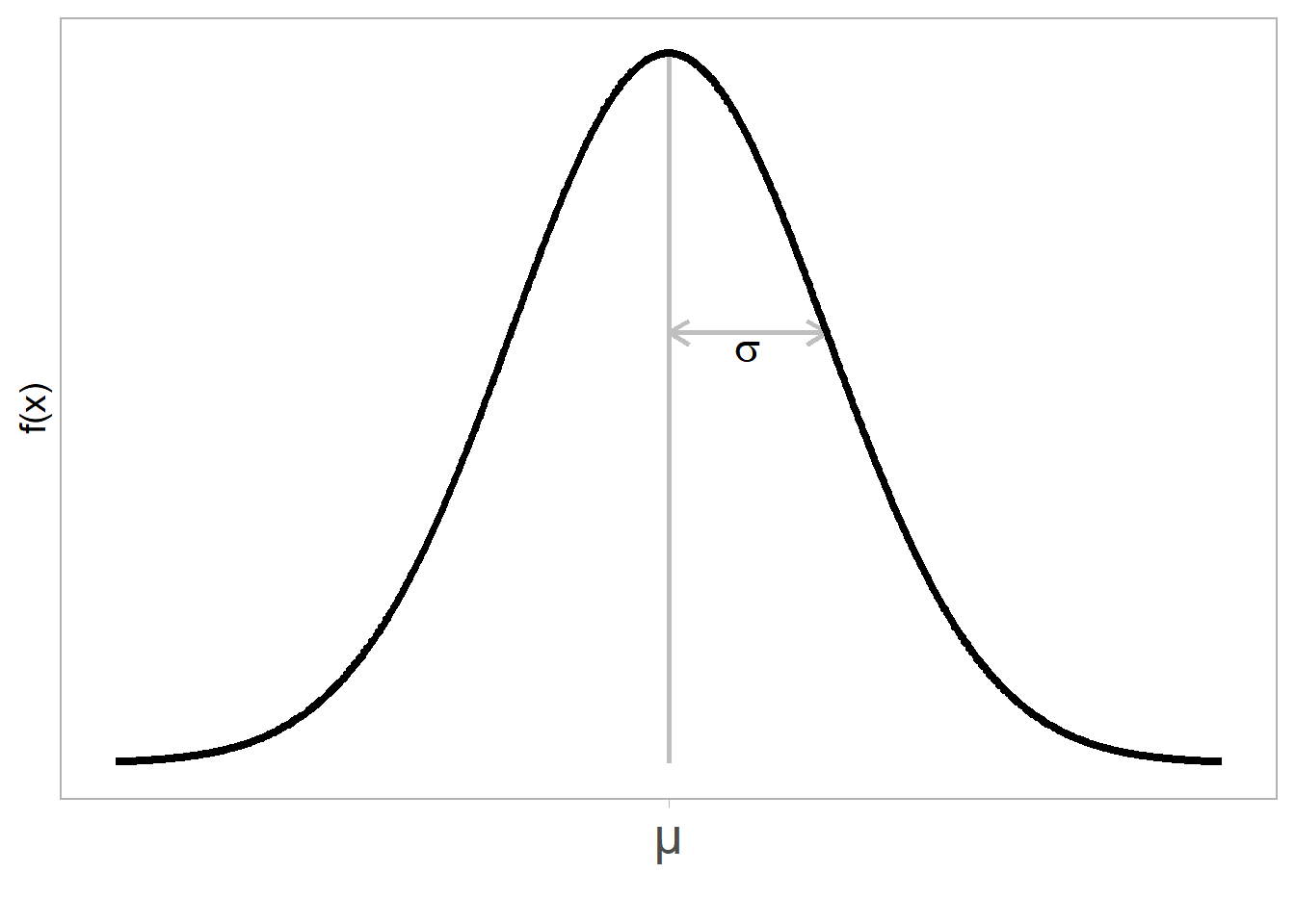 Función de densidad de una variable aleatoria normal N($\mu, \sigma^2$).