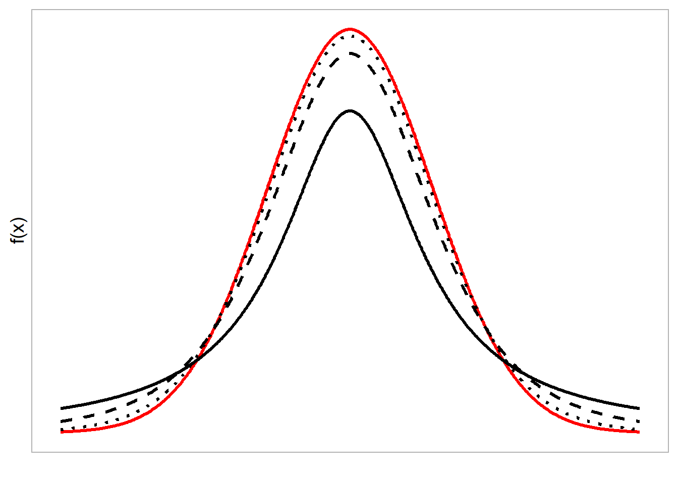 Función de densidad de una variable aleatoria $t$-Student $t(n)$, para $n = 1$ (línea sólida), $n = 4$ (línea quebrada) y $n = 15$ (línea punteada). En rojo se muestra la distribución normal estándar.