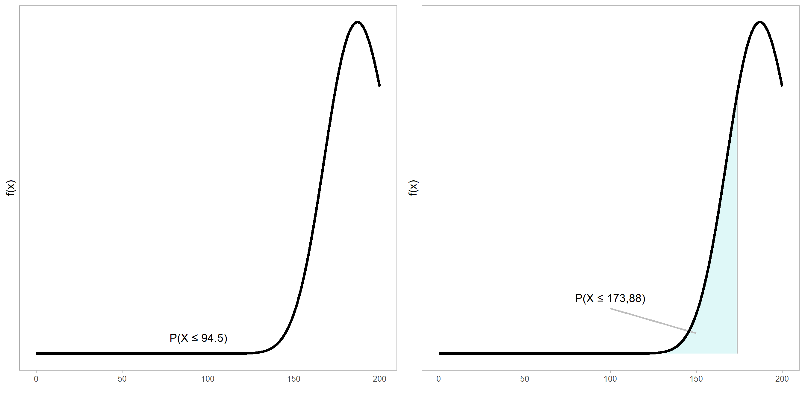 Función de densidad de una variable aleatoria $\chi^2(n = 189)$, donde se muestra de forma grafica la probabilidad acumulada $P(X \le 94{,}5)$ (a la izquierda) y $P(X \le 173{,}88)$ (a la derecha).