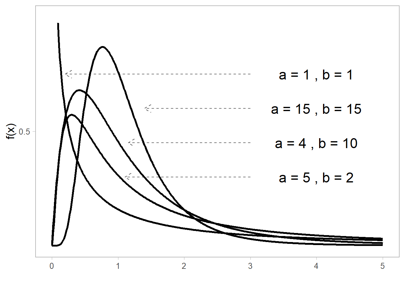 Función de densidad de una variable aleatoria $F(a, b)$, para difernetes combinaciones de los parámetros.