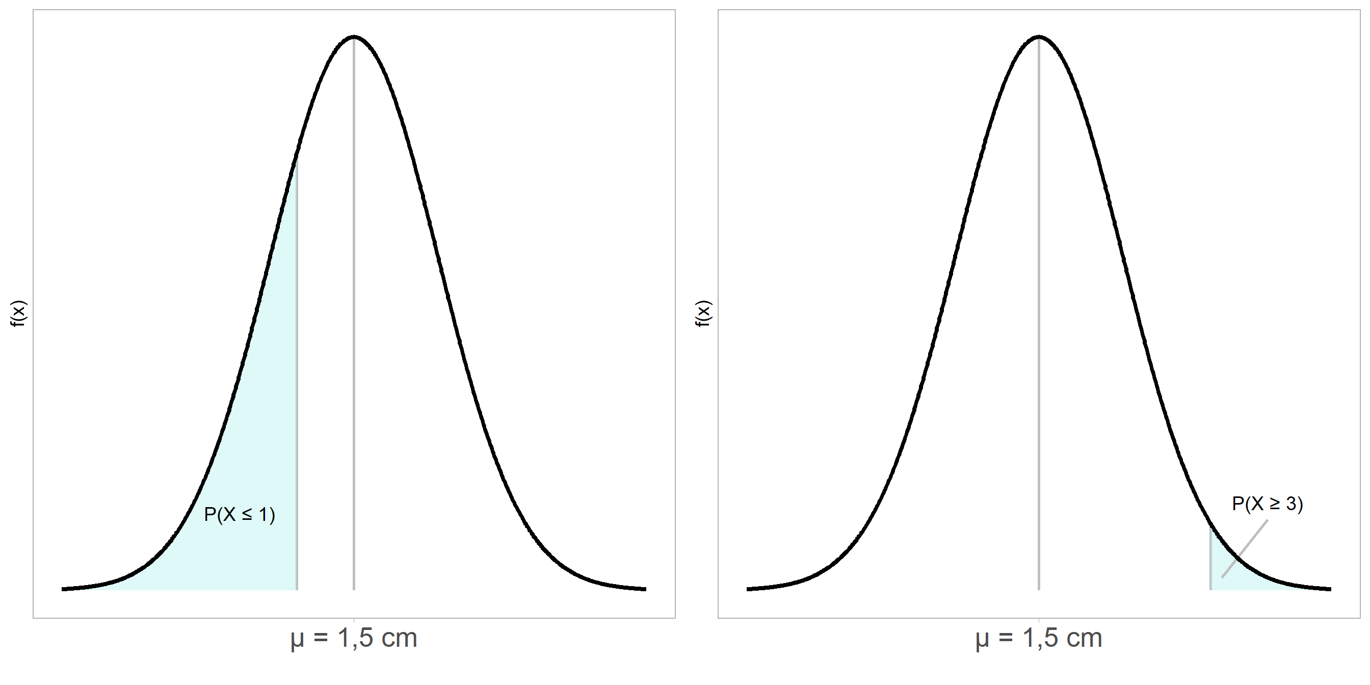 Función de densidad de una variable aleatoria normal N($\mu = 1{,}5, \sigma^2 = 0{,}532$), donde se muestra de forma grafica la probabilidad acumulada $P(X \le 1)$ (a la izquierda) y $P(X \ge 3)$ (a la derecha).