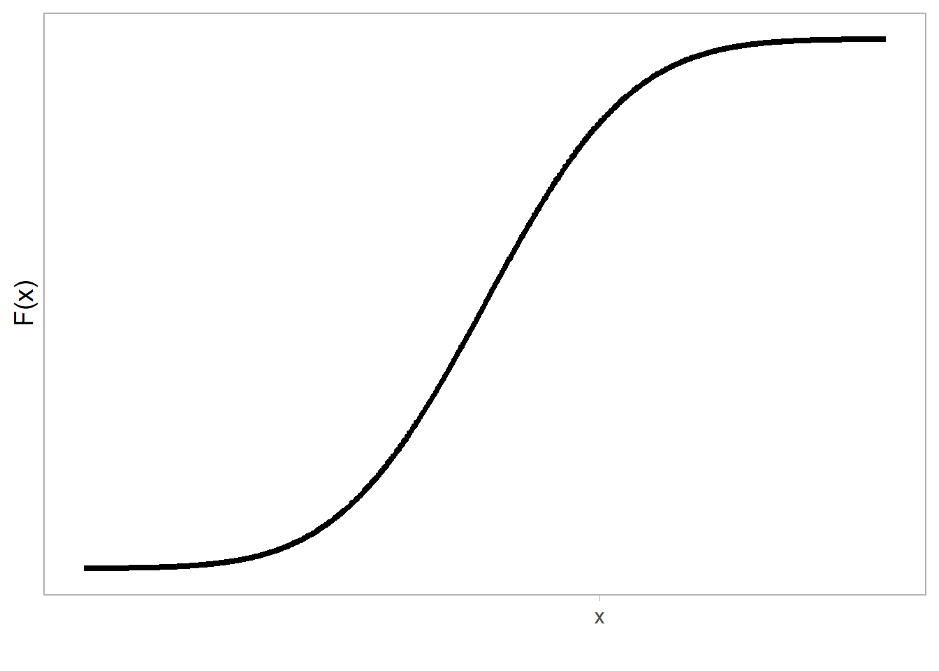 Función de distribución acumulada de una variable aleatoria normal N($\mu, \sigma^2$).