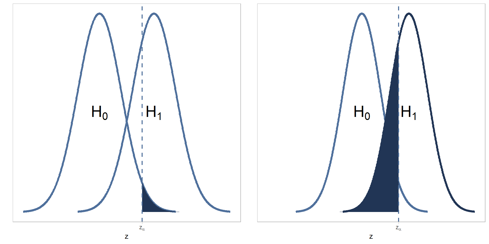 Representación gráfica de los errores de decisión asociados al contraste de hipótesis. A la izquierda el error tipo I y a la derecha el error tipo II.