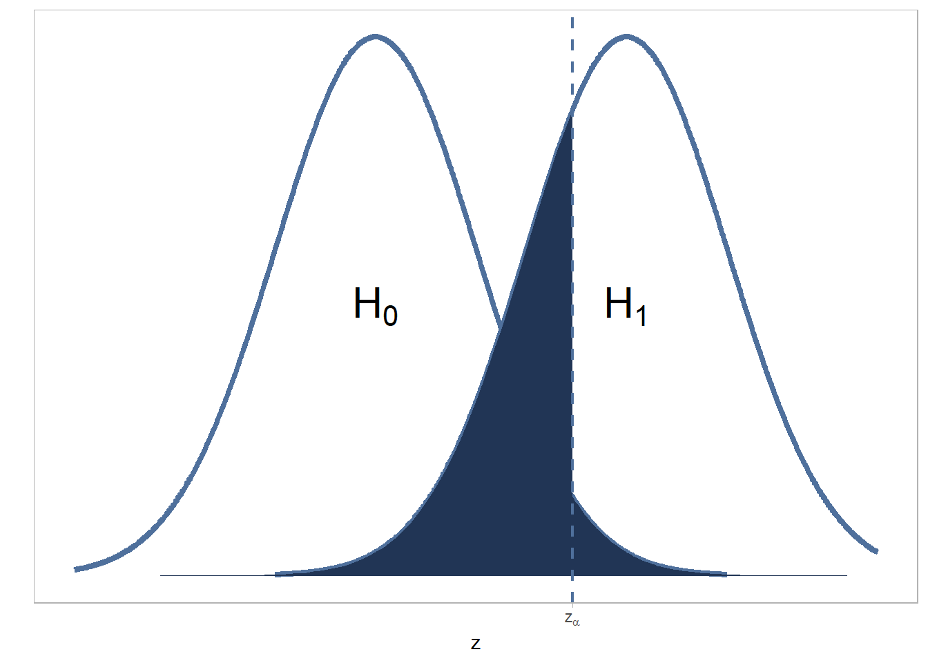 Relación entre la probabilidad de cometer error tipo I y error tipo II.