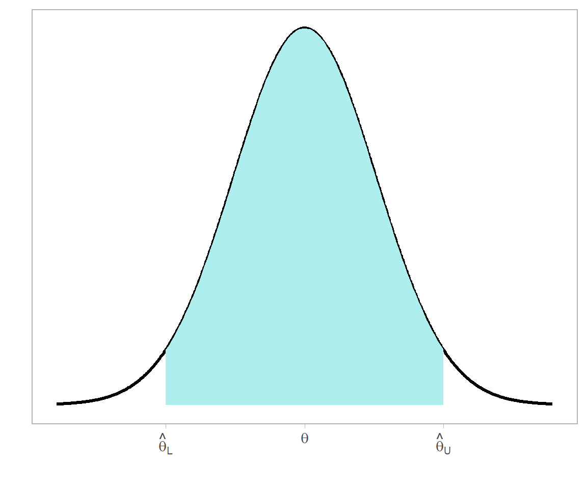 Intervalo de confianza para una variable aleatoria. El área sombreada corresponde al valor de probabilidad asociada al intervalo.