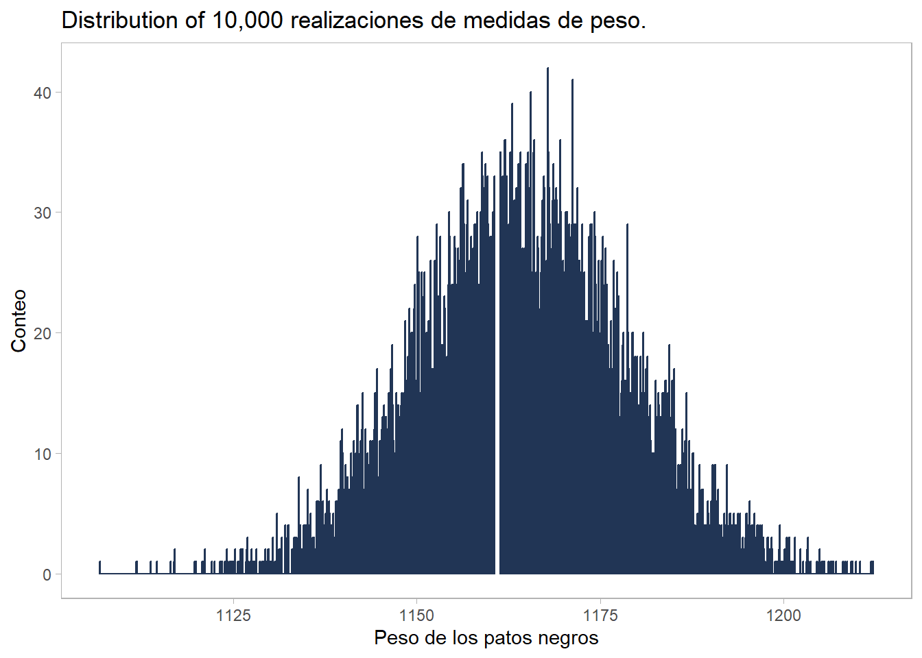 Distribución muestral de la media $\bar{X}$ generada por simulación.