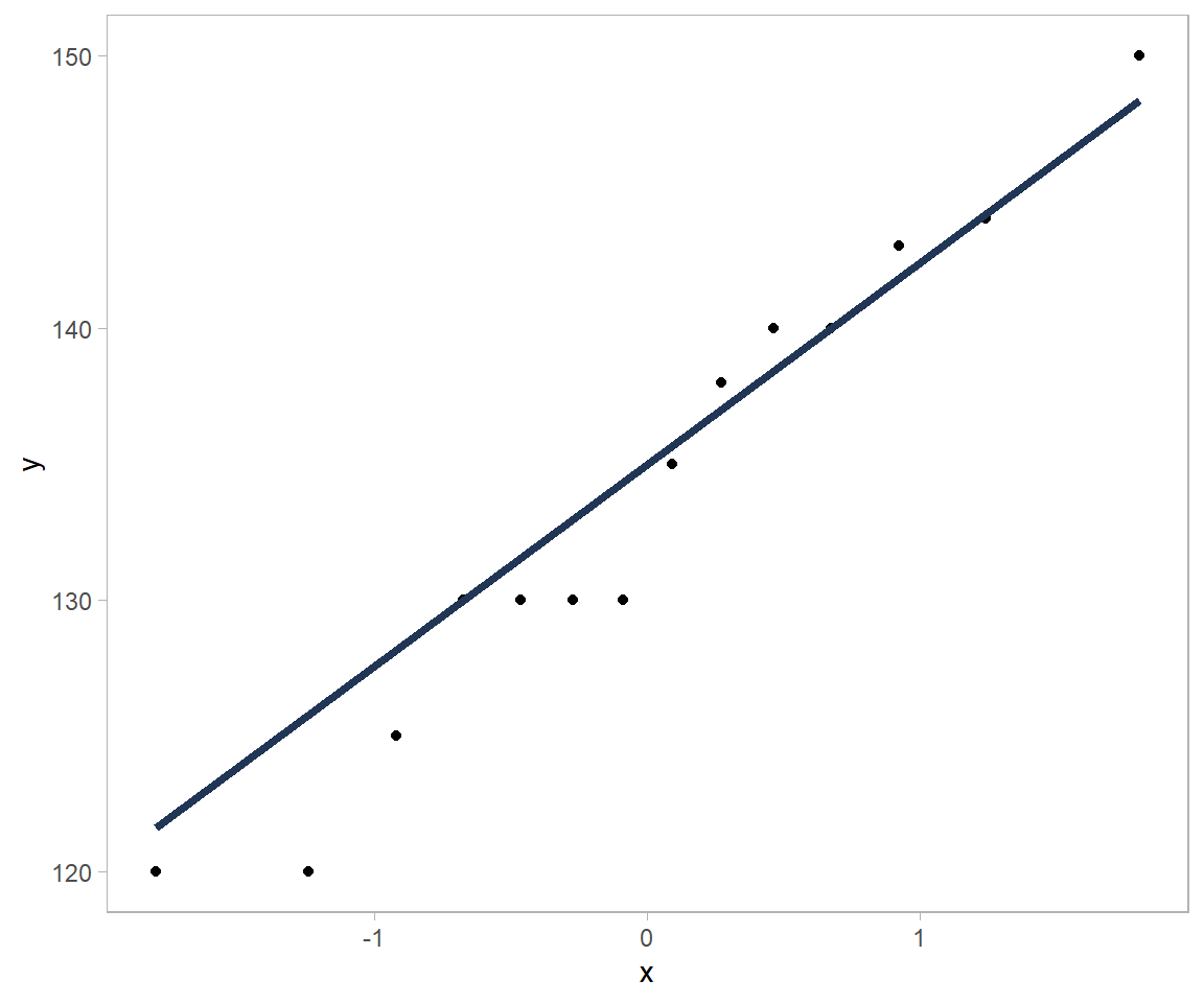 Gráfico QQ para los datos de presión sanguínea del ejemplo del texto.