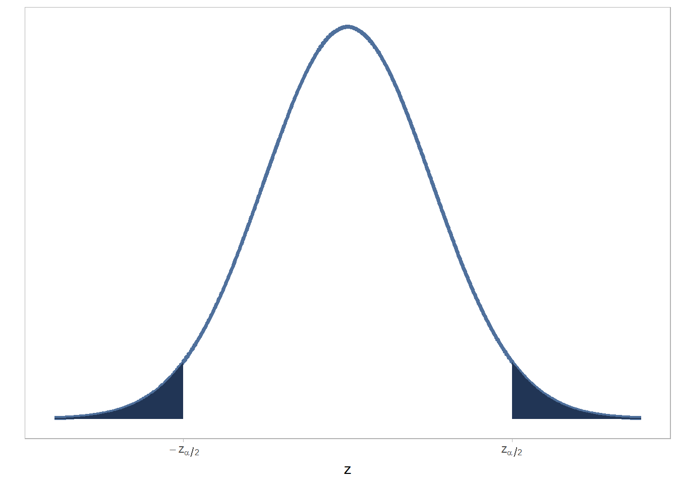 Región crítica para una distribución normal estándar. Note que la región crítica corresponde a los valores de Z de la distribución cuya probabilidad acumulada es $lpha$.