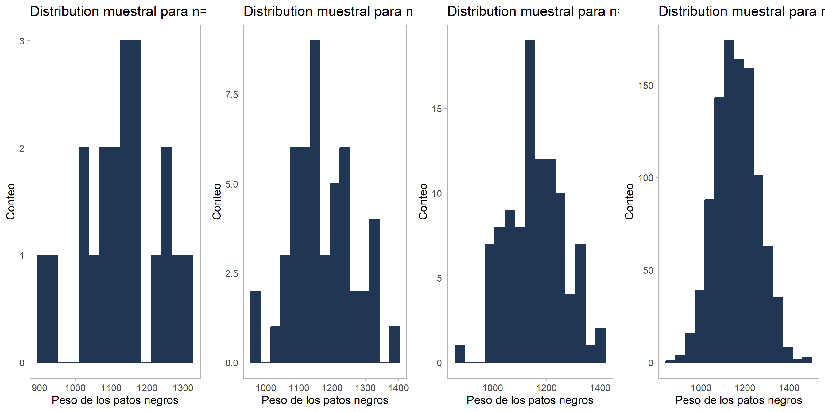 Dependencia de la distribución muestral con el tamaño de la muestra recolectada.