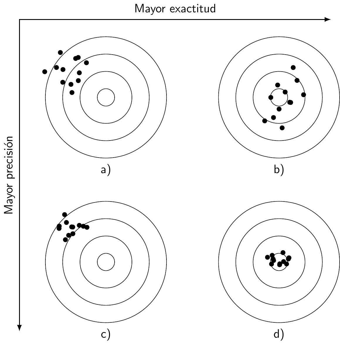 Ejemplo gráfico de estimadores: _a)_ sesgado y no eficiente; _b)_ insesgado pero no eficiente; _c)_ sesgado y eficiente; _d)_ insesgado y eficiente.